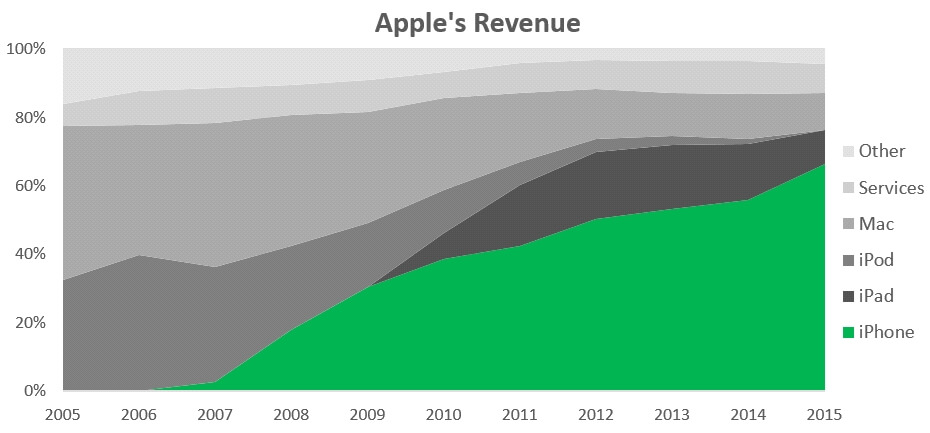 Apple-Aktie-Umsatz