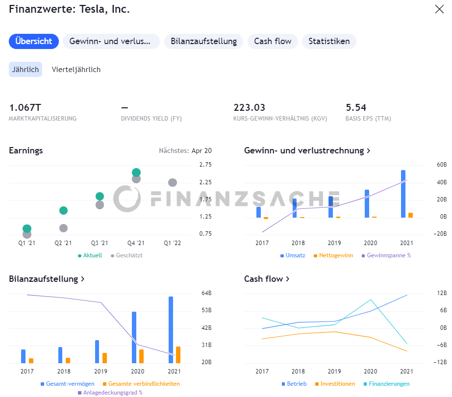 TradingView-Aktien-Fundamentaldaten