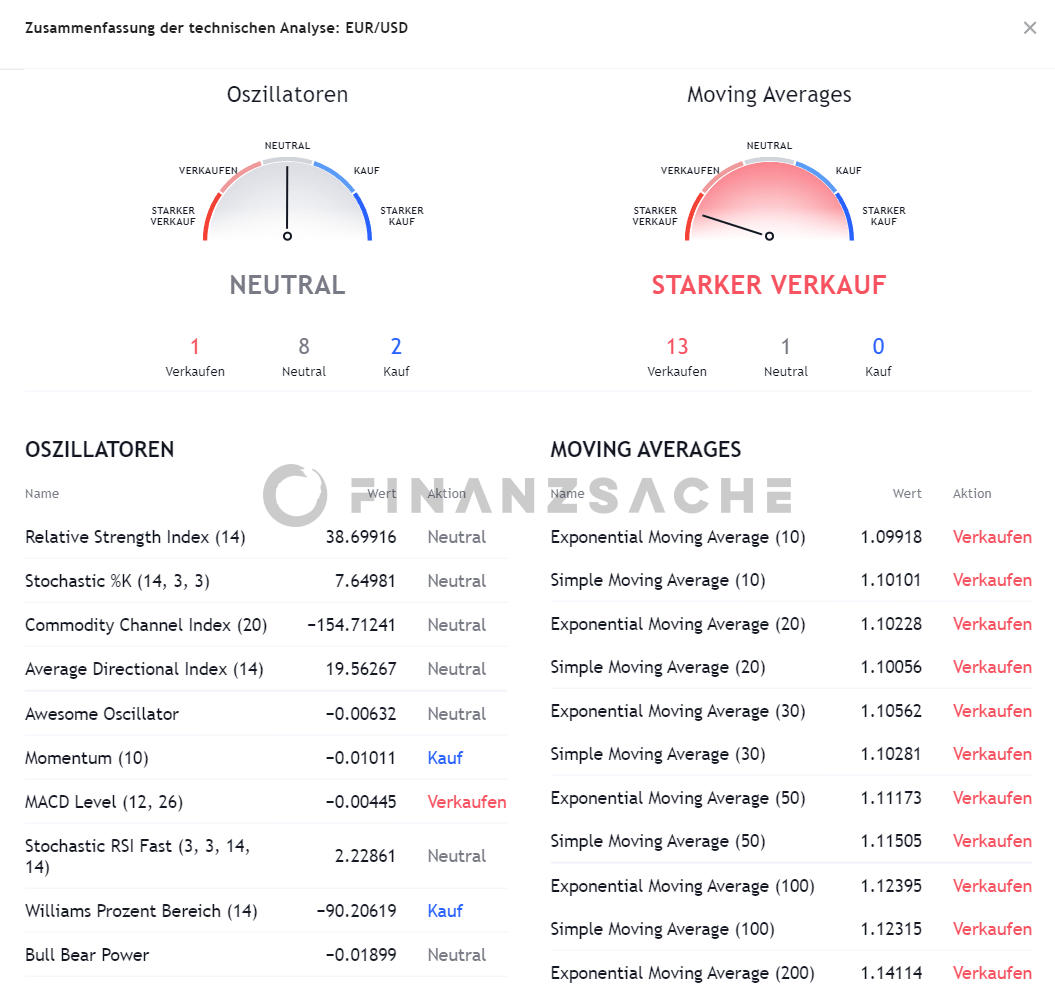 TradingView-Charttechnik-Indikatoren