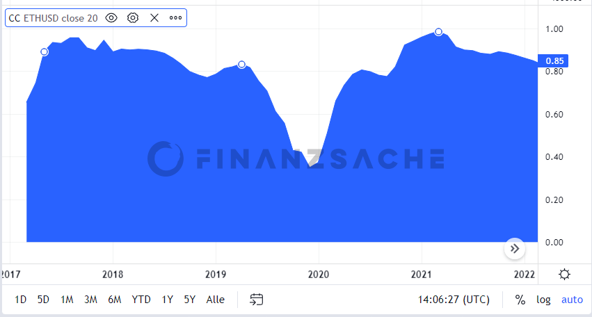 TradingView-Korrelation-BTC-ETH