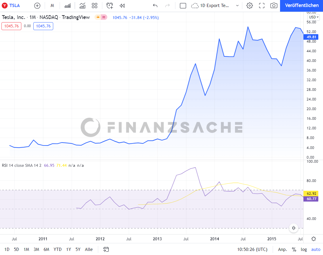 TradingView-Relative-Strength-Index-RSI