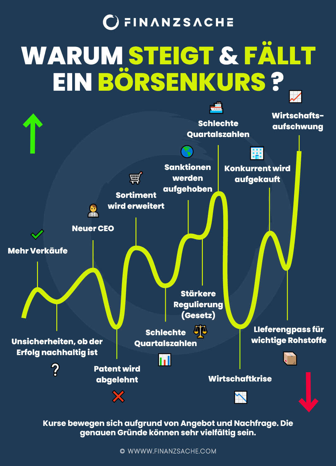 fsig-Boerse-Aktienkurs-steigt-faellt-Infografik