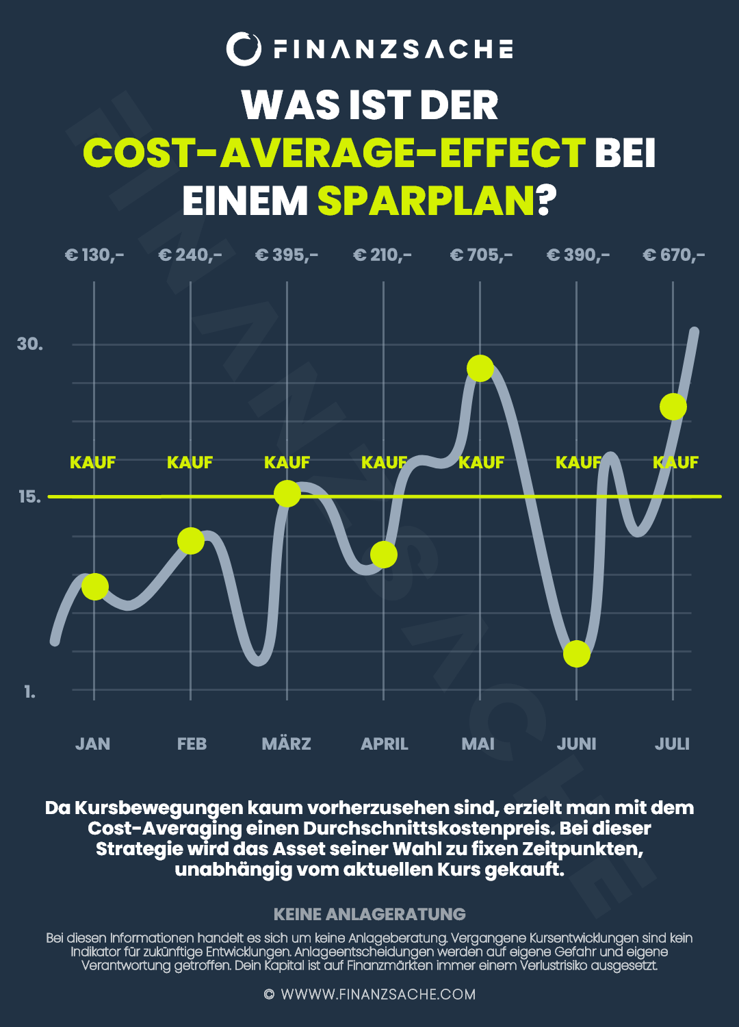Cost-Average-Effekt-Durchschnittskosteneffekt-Infografik