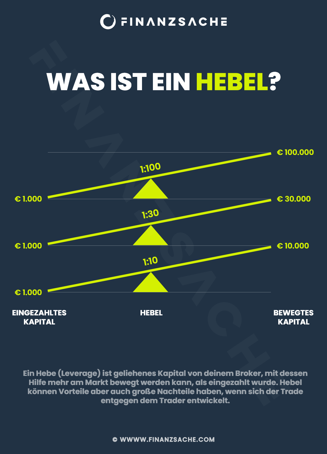 fsig-Daytrading-Hebel-Leverage-Infografik
