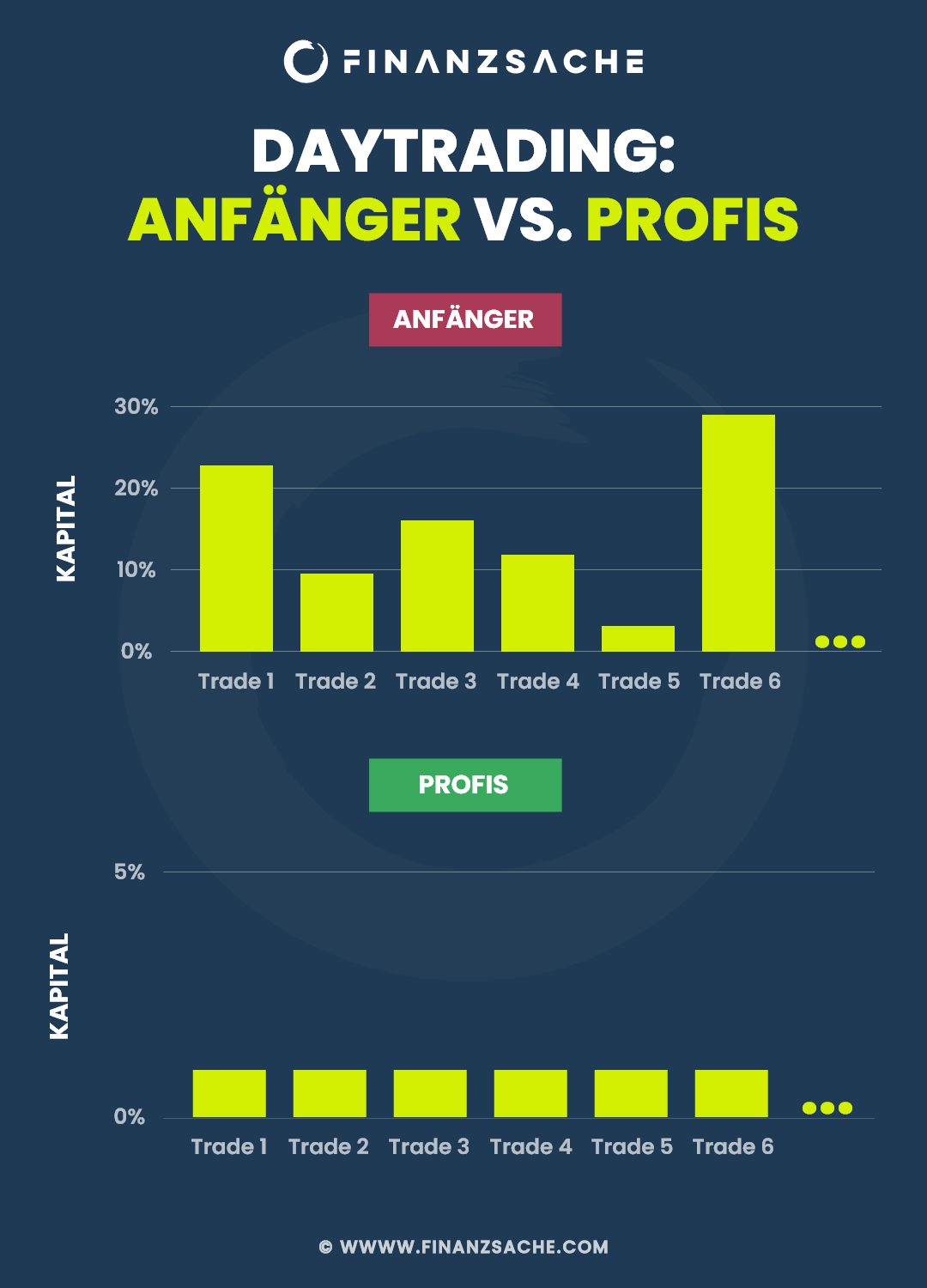 fsig-Daytrading-Kapital-pro-Trade-Infografik