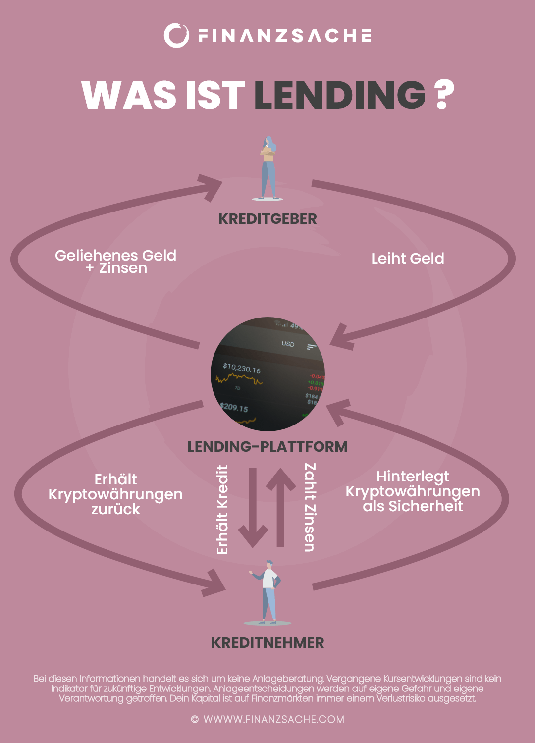 Lending-Infografik