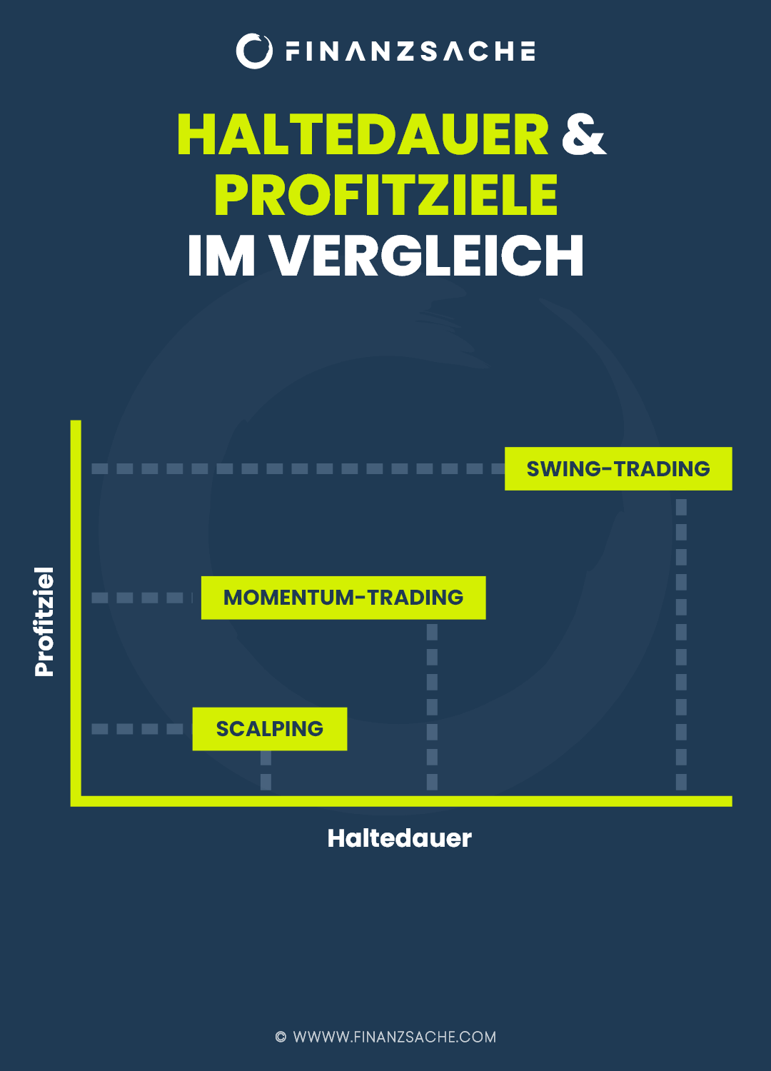fsig-Scalping-Momentumtrading-Swing-Trading-Profitziel-Haltedauer-Vergleich-Infografik