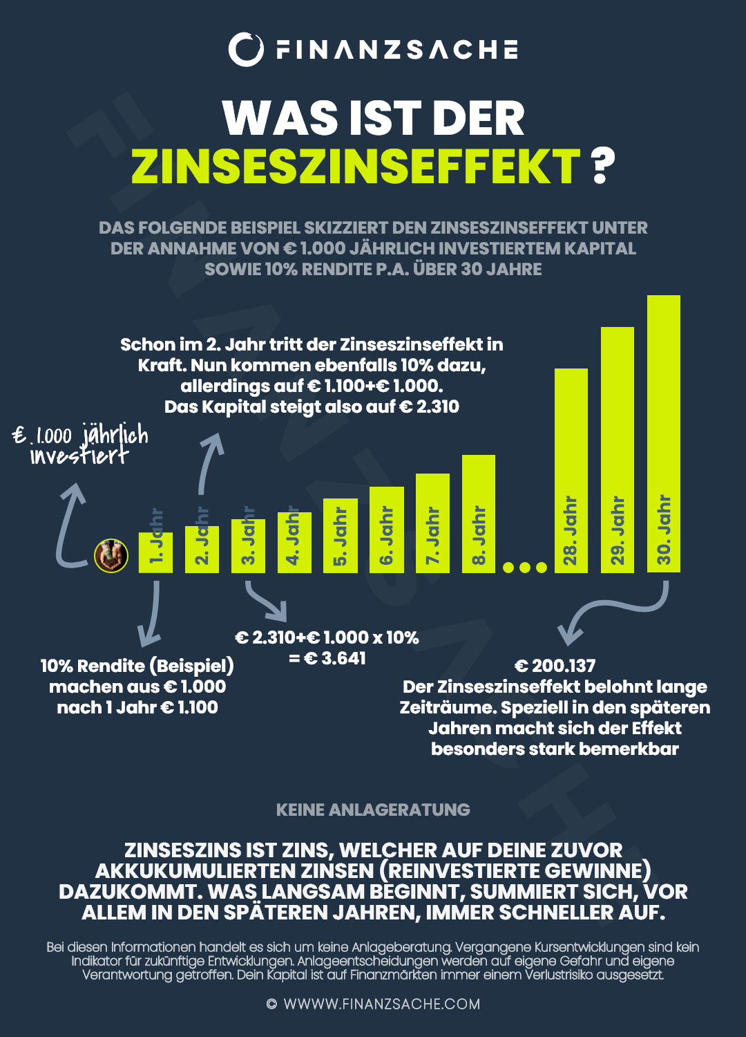 Zinseszinseffekt-Infografik
