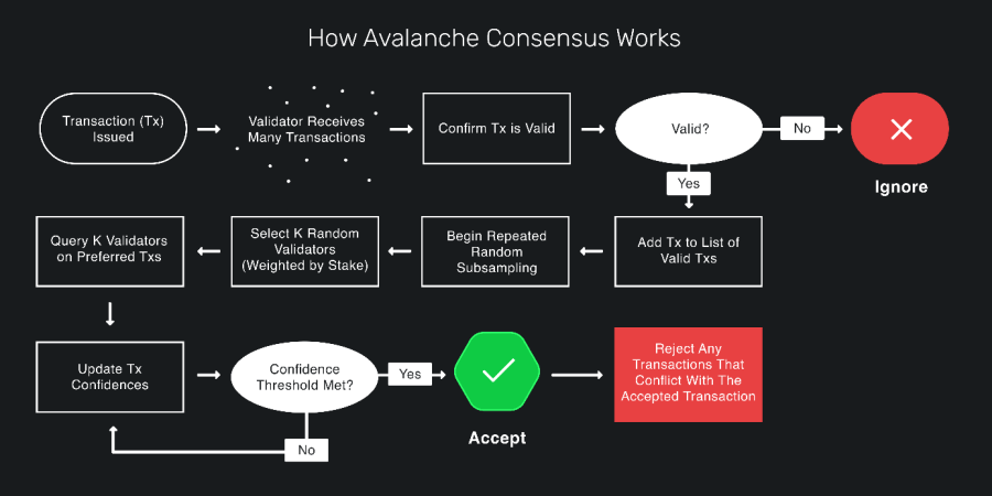 Avalanche-Consensus
