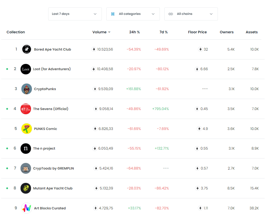 NFT-Rankings-Liste